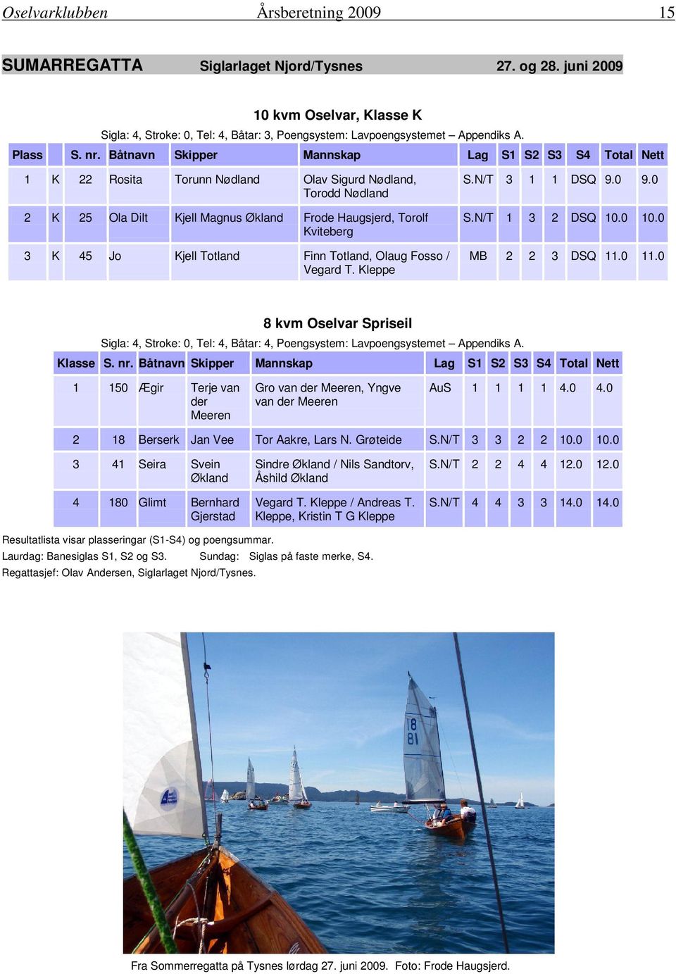 Båtnavn Skipper Mannskap Lag S1 S2 S3 S4 Total Nett 1 K 22 Rosita Torunn Nødland Olav Sigurd Nødland, Torodd Nødland 2 K 25 Ola Dilt Kjell Magnus Økland Frode Haugsjerd, Torolf Kviteberg 3 K 45 Jo