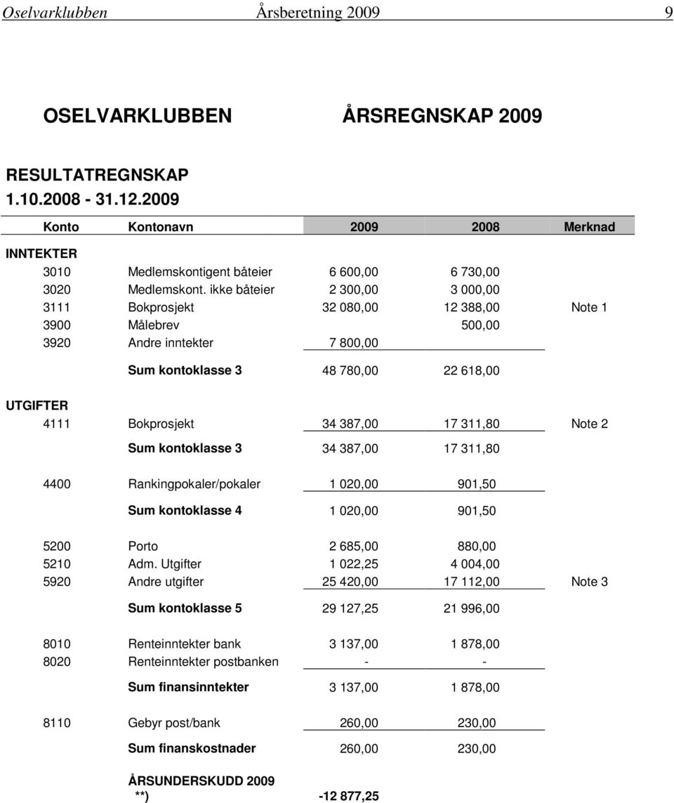 ikke båteier 2 300,00 3 000,00 3111 Bokprosjekt 32 080,00 12 388,00 Note 1 3900 Målebrev 500,00 3920 Andre inntekter 7 800,00 Sum kontoklasse 3 48 780,00 22 618,00 UTGIFTER 4111 Bokprosjekt 34 387,00