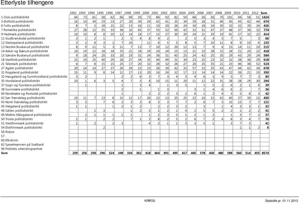 426 7 Romerike politidistrikt 27 28 22 25 33 36 32 45 37 55 52 50 42 32 31 47 27 48 37 36 32 774 9 Hedmark politidistrikt 10 10 8 8 10 12 14 18 17 15 27 30 20 24 21 29 19 41 27 32 22 414 11
