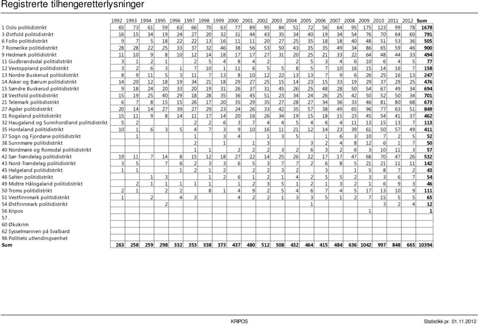 48 51 53 36 505 7 Romerike politidistrikt 28 28 22 25 33 37 32 46 38 56 53 50 43 35 35 49 34 86 65 59 46 900 9 Hedmark politidistrikt 11 10 9 8 10 12 14 18 17 17 27 31 20 25 21 33 22 64 48 44 33 494