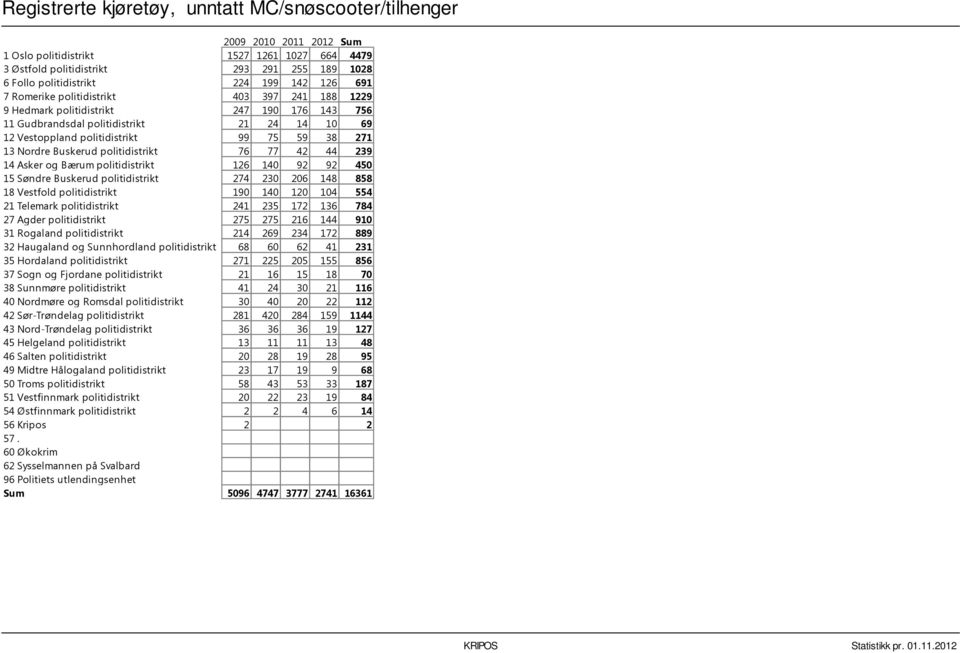 13 Nordre Buskerud politidistrikt 76 77 42 44 239 14 Asker og Bærum politidistrikt 126 140 92 92 450 15 Søndre Buskerud politidistrikt 274 230 206 148 858 18 Vestfold politidistrikt 190 140 120 104