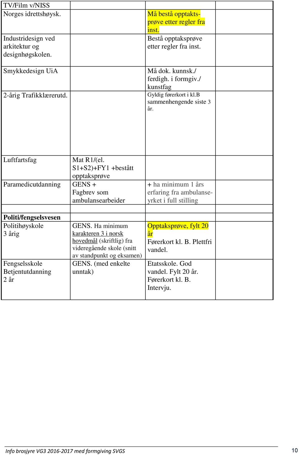 S1+S2)+FY1 +bestått opptaksprøve Paramedicutdanning GENS + Fagbrev som ambulansearbeider + ha minimum 1 års erfaring fra ambulanseyrket i full stilling Politi/fengselsvesen Politihøyskole 3 årig