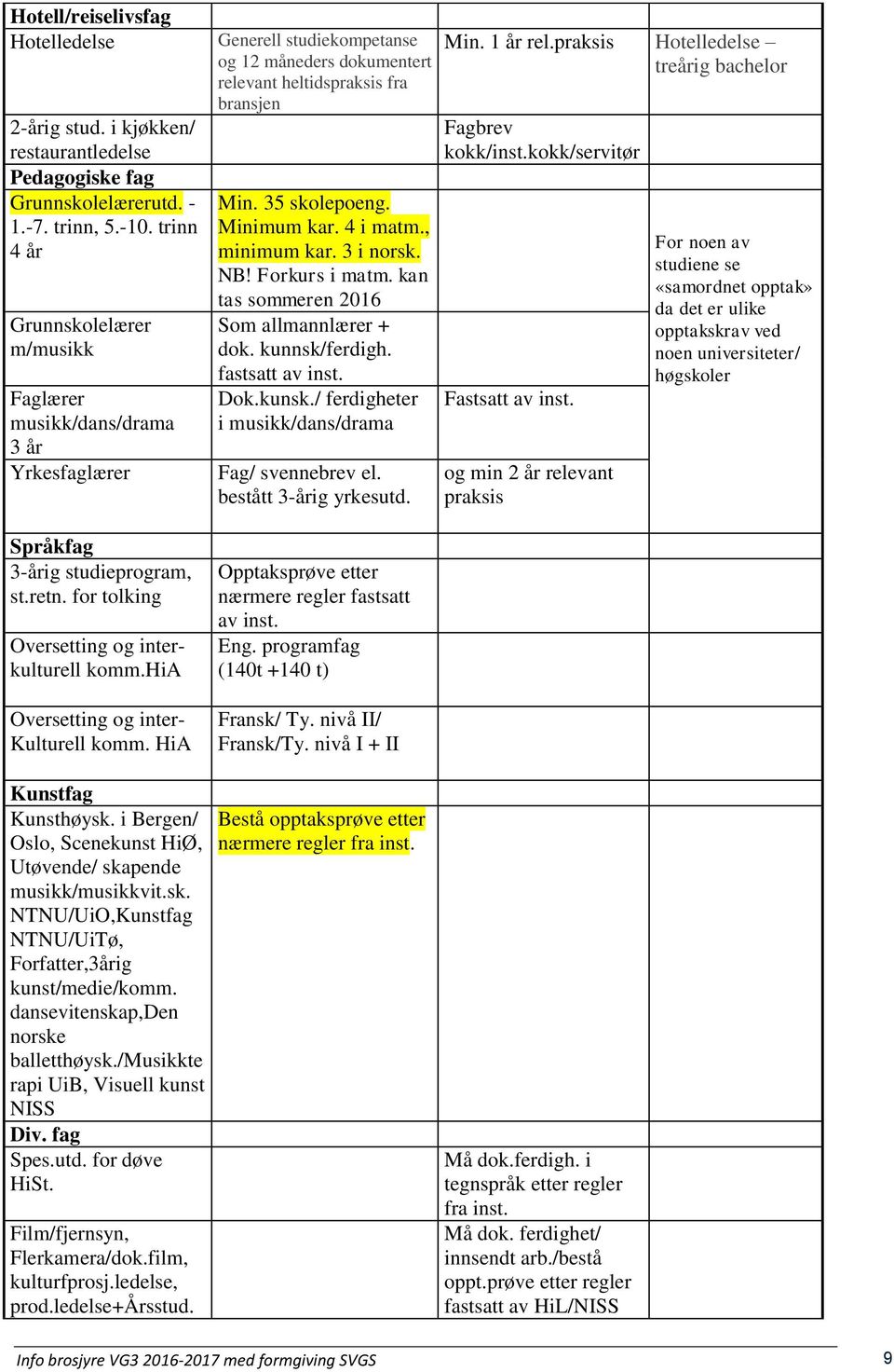 hia Oversetting og inter- Kulturell komm. HiA Generell studiekompetanse og 12 måneders dokumentert relevant heltidspraksis fra bransjen Min. 35 skolepoeng. Minimum kar. 4 i matm., minimum kar.