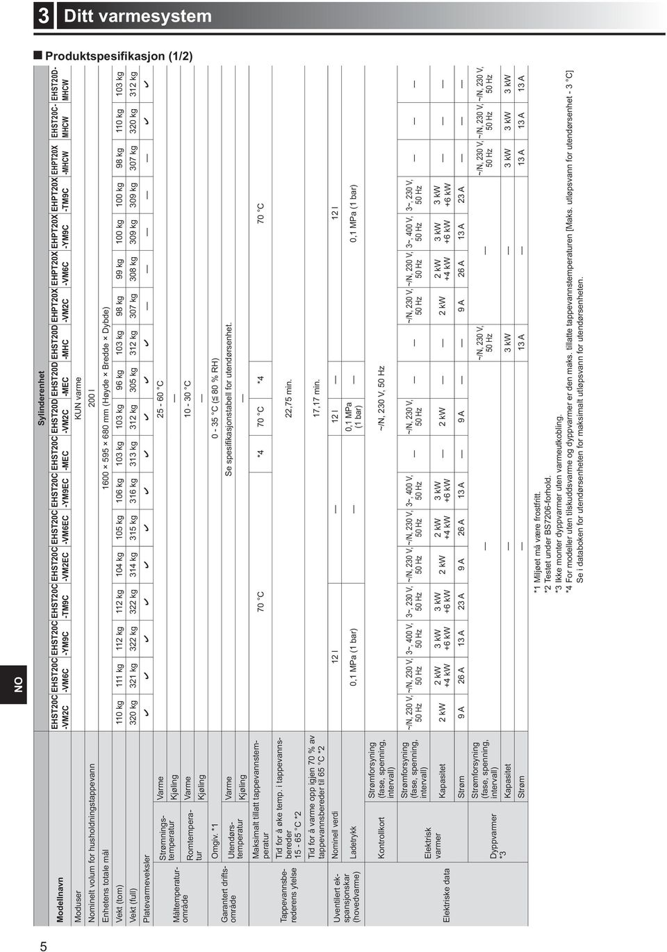 308 kg 309 kg 309 kg 307 kg 320 kg 312 kg Platevarmeveksler Garantert driftsområde Tappevannsberederens ytelse Uventilert ekspansjonskar (hovedvarme) Elektriske data Varme 25-60 C Kjøling