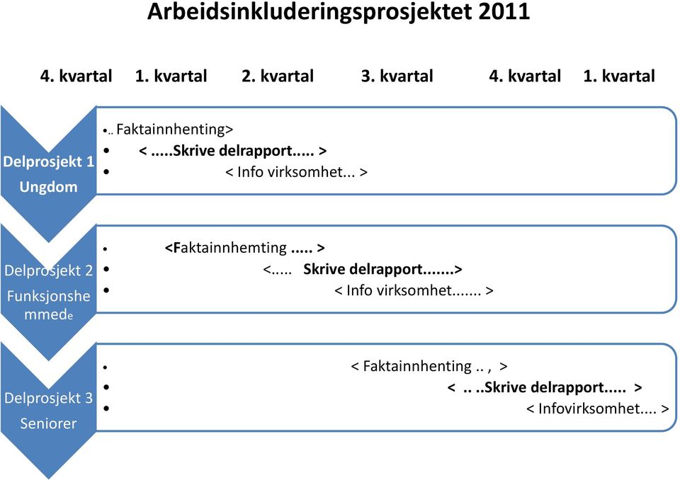 .. > Delprosjekt 2 Funksjonshe mmede <Faktainnhemting... > <... Skrive delrapport.