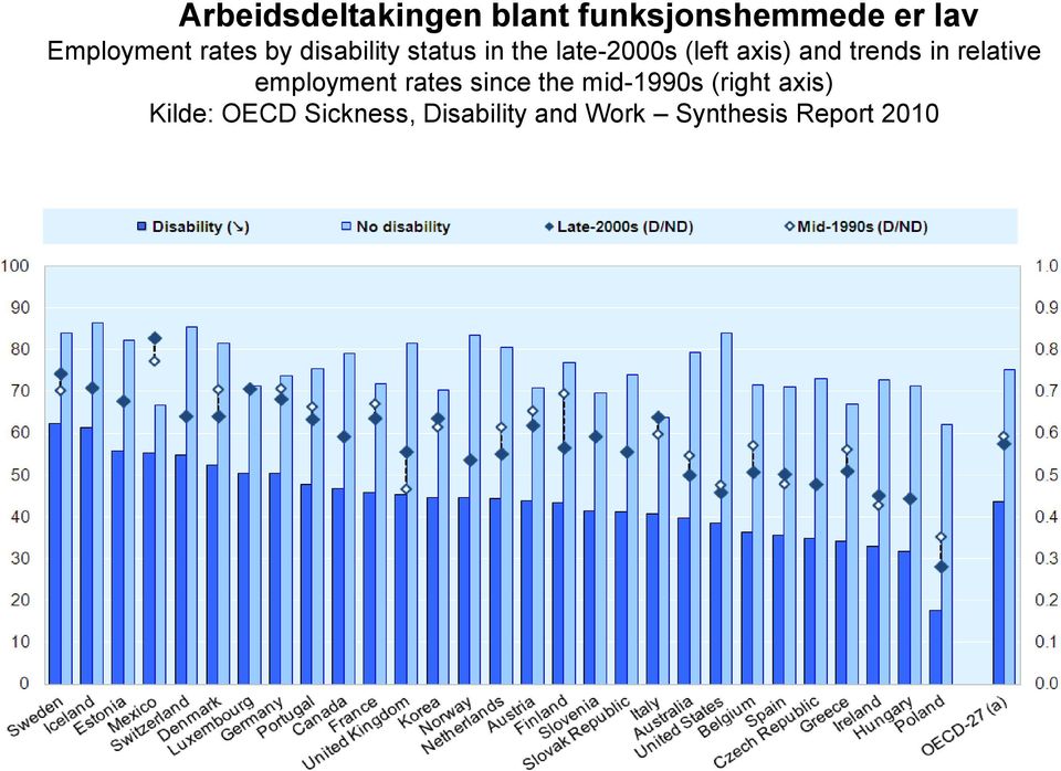 trends in relative employment rates since the mid-1990s (right