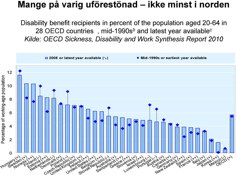 mid-1990s b and latest year available c Kilde: OECD Sickness, Disability and Work Synthesis