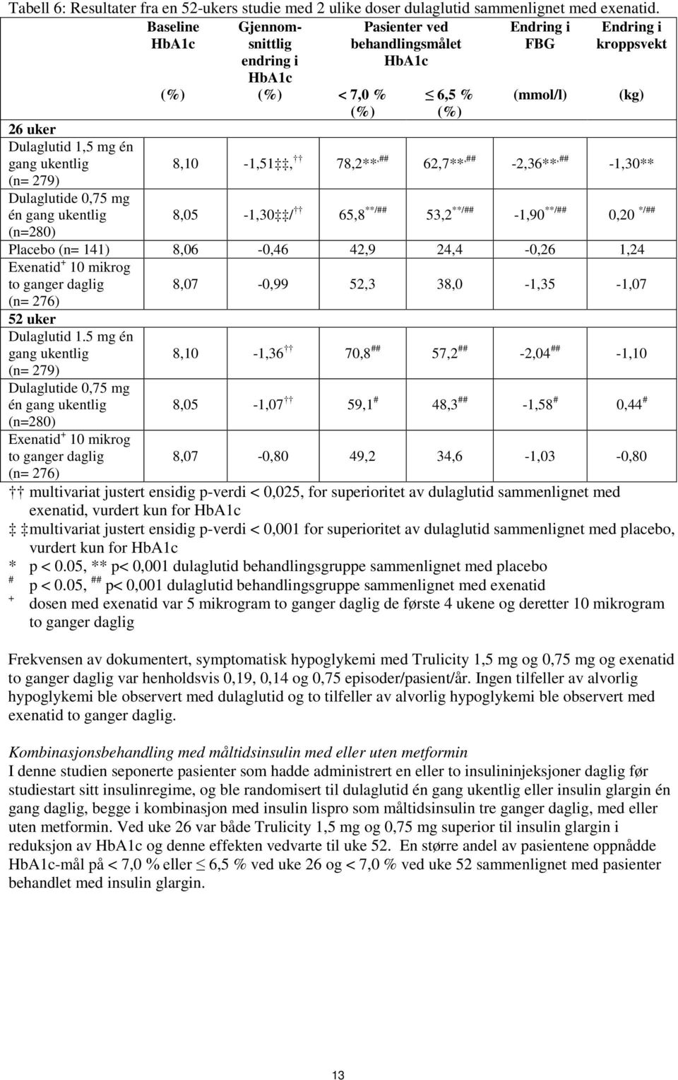 Pasienter ved behandlingsmålet HbA1c 6,5 % (%) (mmol/l) (kg) 8,10-1,51, 78,2**,## 62,7**,## -2,36**,## -1,30** 8,05-1,30 / 65,8 **/## 53,2 **/## -1,90 **/## 0,20 */## Placebo (n= 141) 8,06-0,46 42,9
