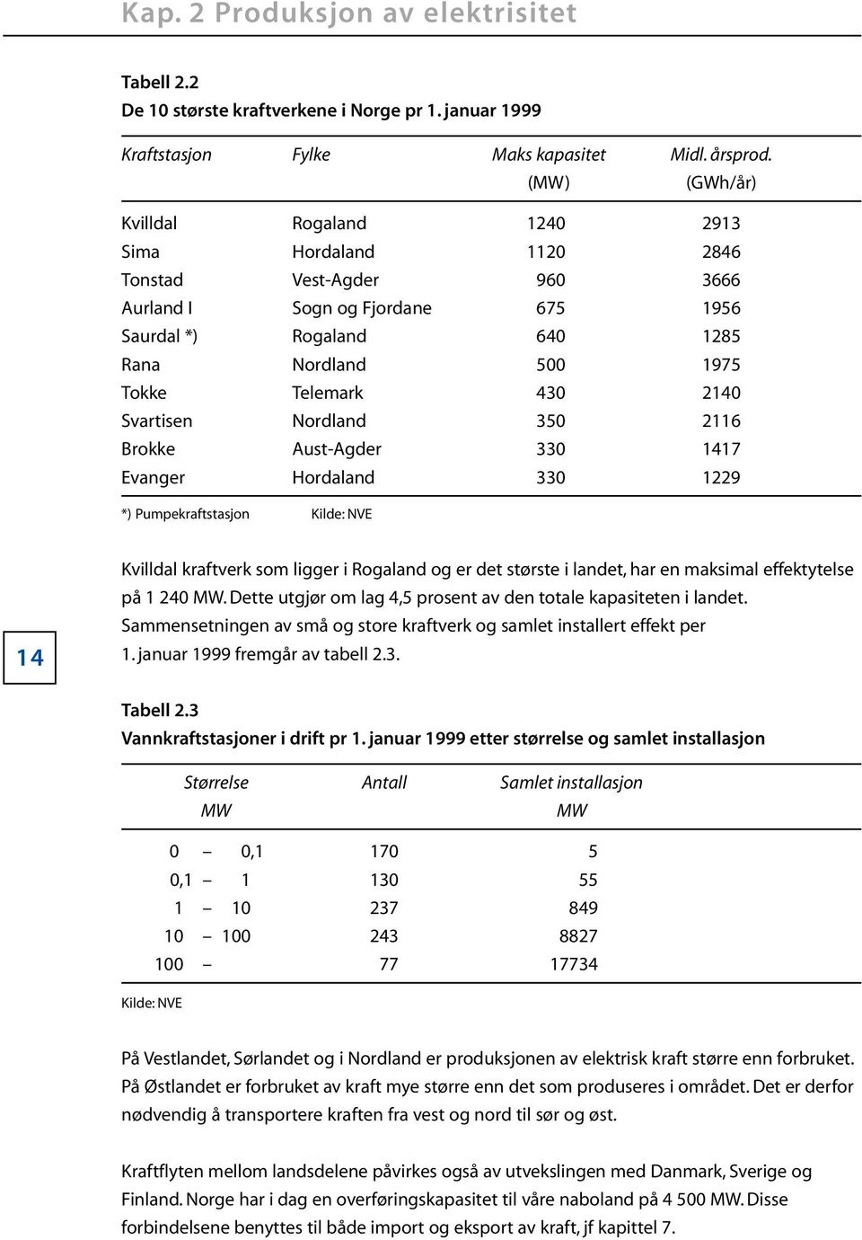 430 2140 Svartisen Nordland 350 2116 Brokke Aust-Agder 330 1417 Evanger Hordaland 330 1229 *) Pumpekraftstasjon Kilde: NVE 14 Kvilldal kraftverk som ligger i Rogaland og er det største i landet, har
