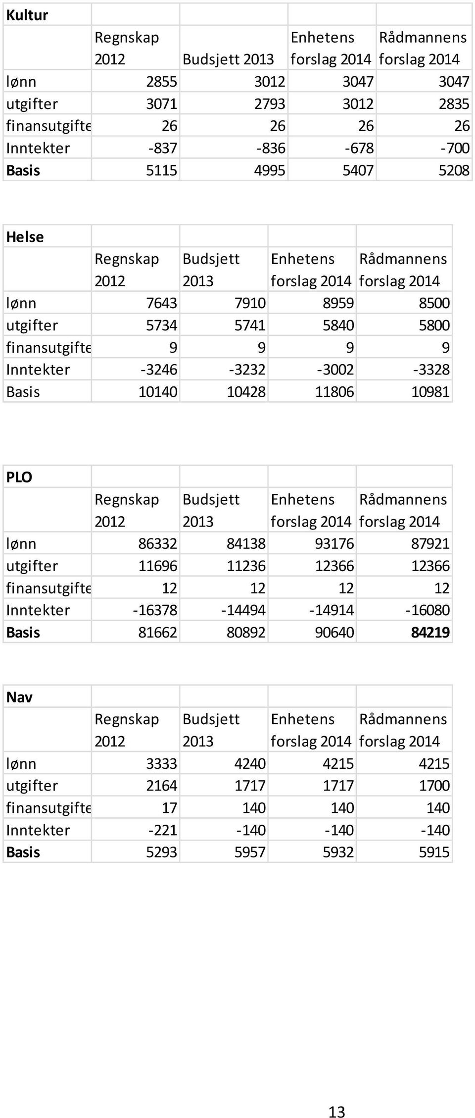 Regnskap 2012 Budsjett 2013 Enhetens Rådmannens lønn 86332 84138 93176 87921 utgifter 11696 11236 12366 12366 finansutgifter 12 12 12 12 Inntekter -16378-14494 -14914-16080 Basis 81662 80892