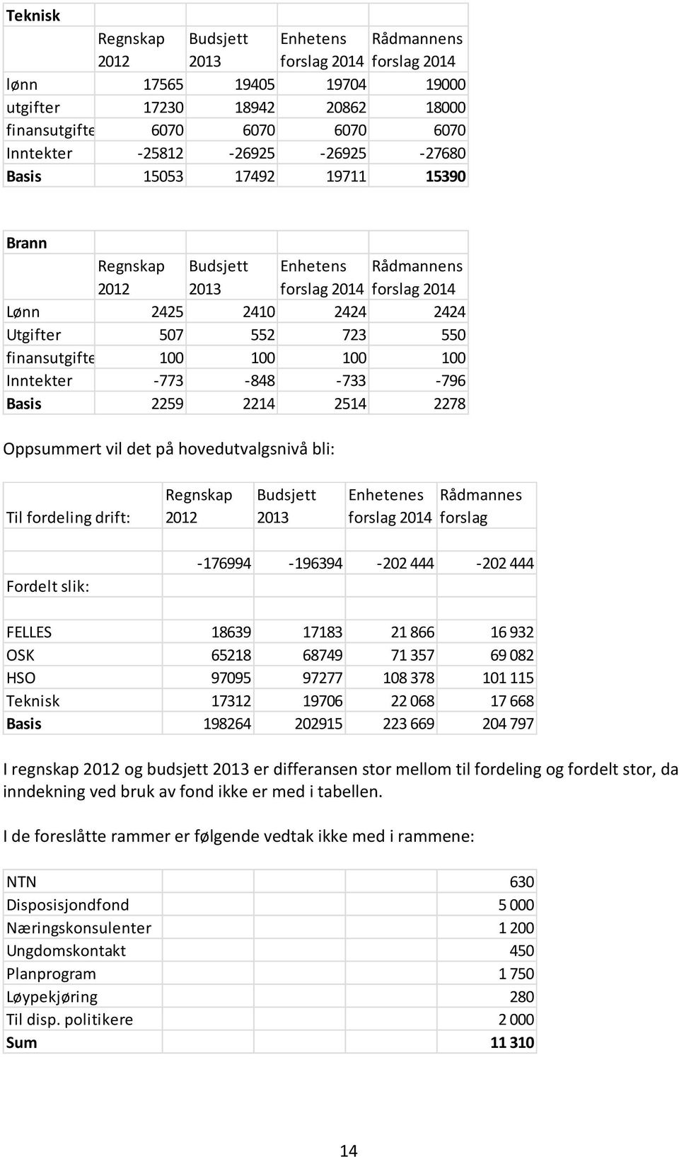 2214 2514 2278 Oppsummert vil det på hovedutvalgsnivå bli: Til fordeling drift: Regnskap 2012 Budsjett 2013 Enhetenes Rådmannes forslag Fordelt slik: -176994-196394 -202 444-202 444 FELLES 18639