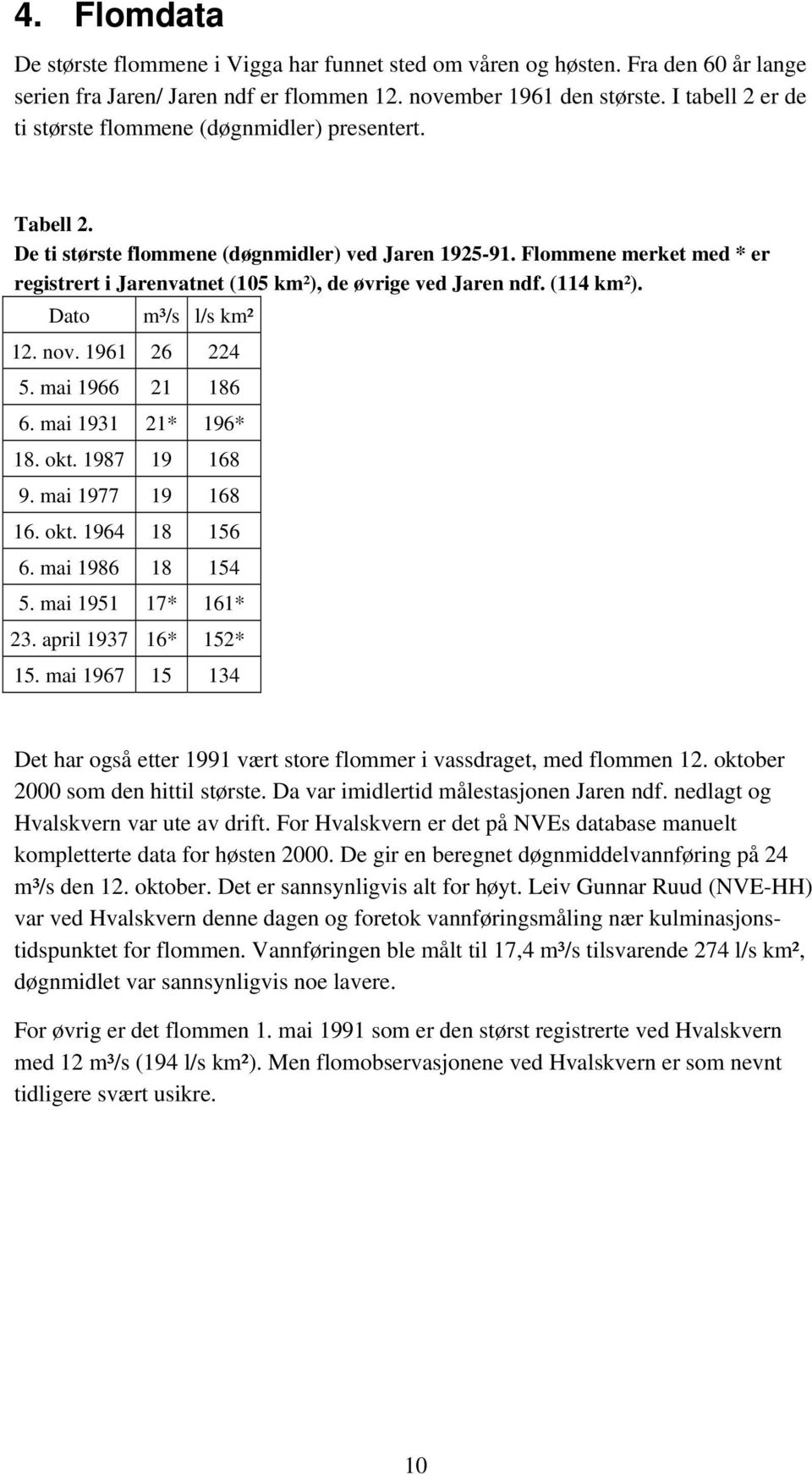 Flommene merket med * er registrert i Jarenvatnet (105 km²), de øvrige ved Jaren ndf. (114 km²). Dato m³/s l/s km² 12. nov. 1961 26 224 5. mai 1966 21 186 6. mai 1931 21* 196* 18. okt. 1987 19 168 9.