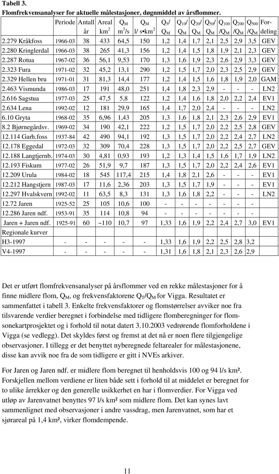 279 Kråkfoss 1966-03 38 433 64,5 150 1,2 1,4 1,7 2,1 2,5 2,9 3,5 GEV 2.280 Kringlerdal 1966-03 38 265 41,3 156 1,2 1,4 1,5 1,8 1,9 2,1 2,3 GEV 2.