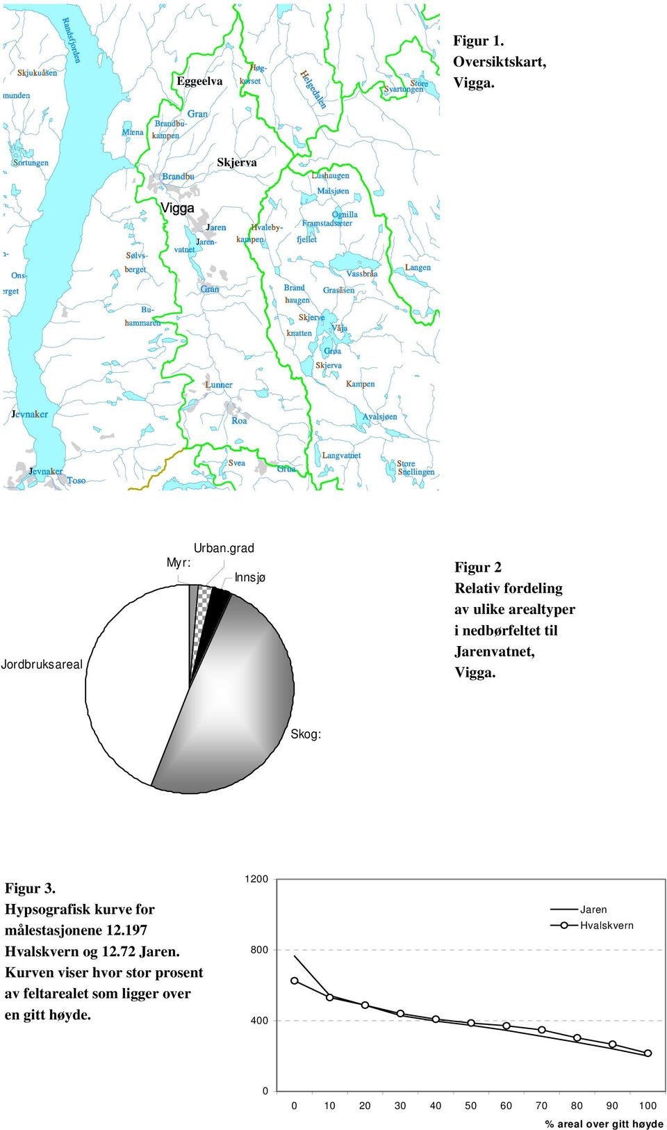 Skog: Figur 3. Hypsografisk kurve for målestasjonene 12.197 Hvalskvern og 12.72 Jaren.