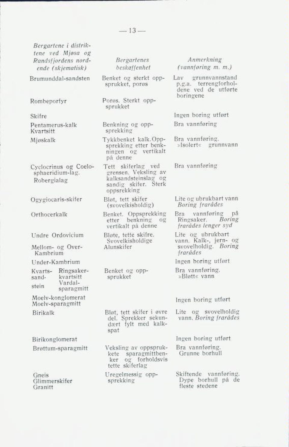 Birikalk Birikonglomerat Brøttum-sparagmitt Gneis Glimmerskifer Granitt 13 Bergartenes beskaffenhet Benket og sterkt opp sprukket, porøs Porøs.