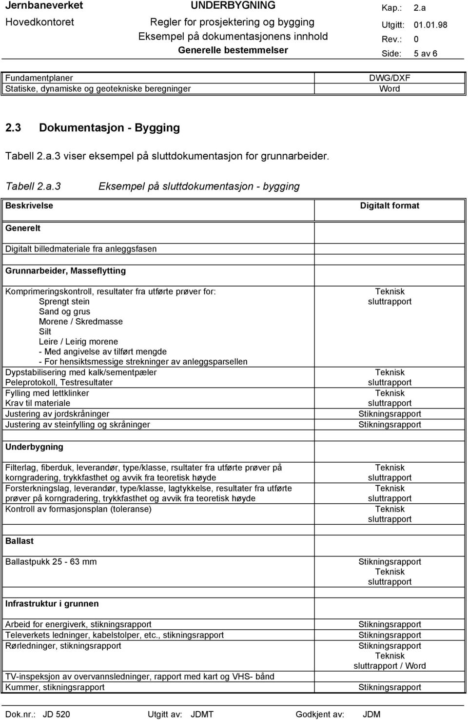 utførte prøver for: Sprengt stein Sand og grus Morene / Skredmasse Silt Leire / Leirig morene - Med angivelse av tilført mengde - For hensiktsmessige strekninger av anleggsparsellen Dypstabilisering