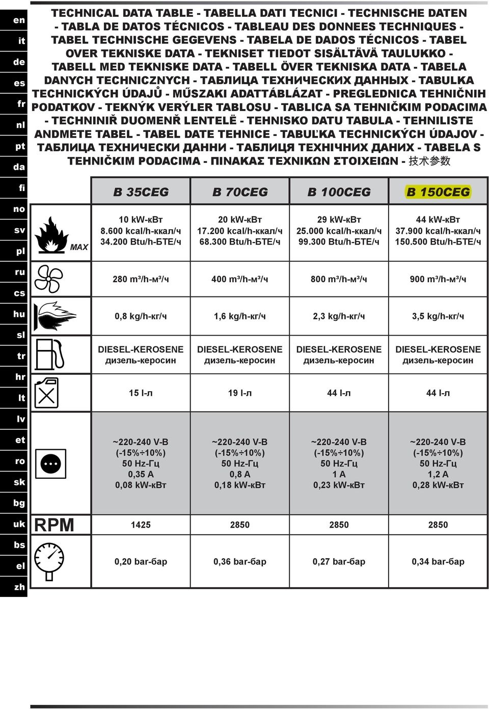 ADATTÁBLÁZAT - PREGLEDNICA TEHNIČNIH PODATKOV - TEKNÝK VERÝLER TABLOSU - TABLICA SA TEHNIČKIM PODACIMA - TECHNINIŘ DUOMENŘ LENTELË - TEHNISKO DATU TABULA - TEHNILISTE ANDMETE TABEL - TABEL DATE