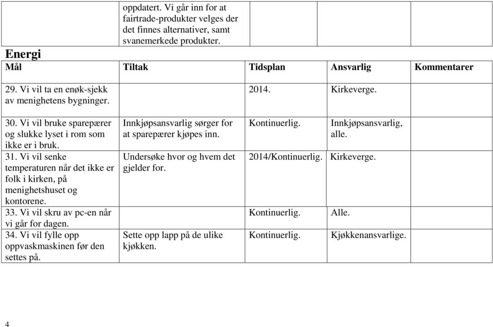 Vi vil senke temperaturen når det ikke er folk i kirken, på menighetshuset og kontorene. 33. Vi vil skru av pc-en når vi går for dagen. 34.