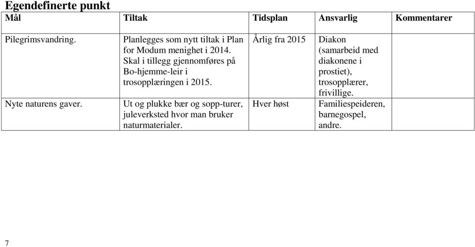 Skal i tillegg gjennomføres på Bo-hjemme-leir i trosopplæringen i 2015.