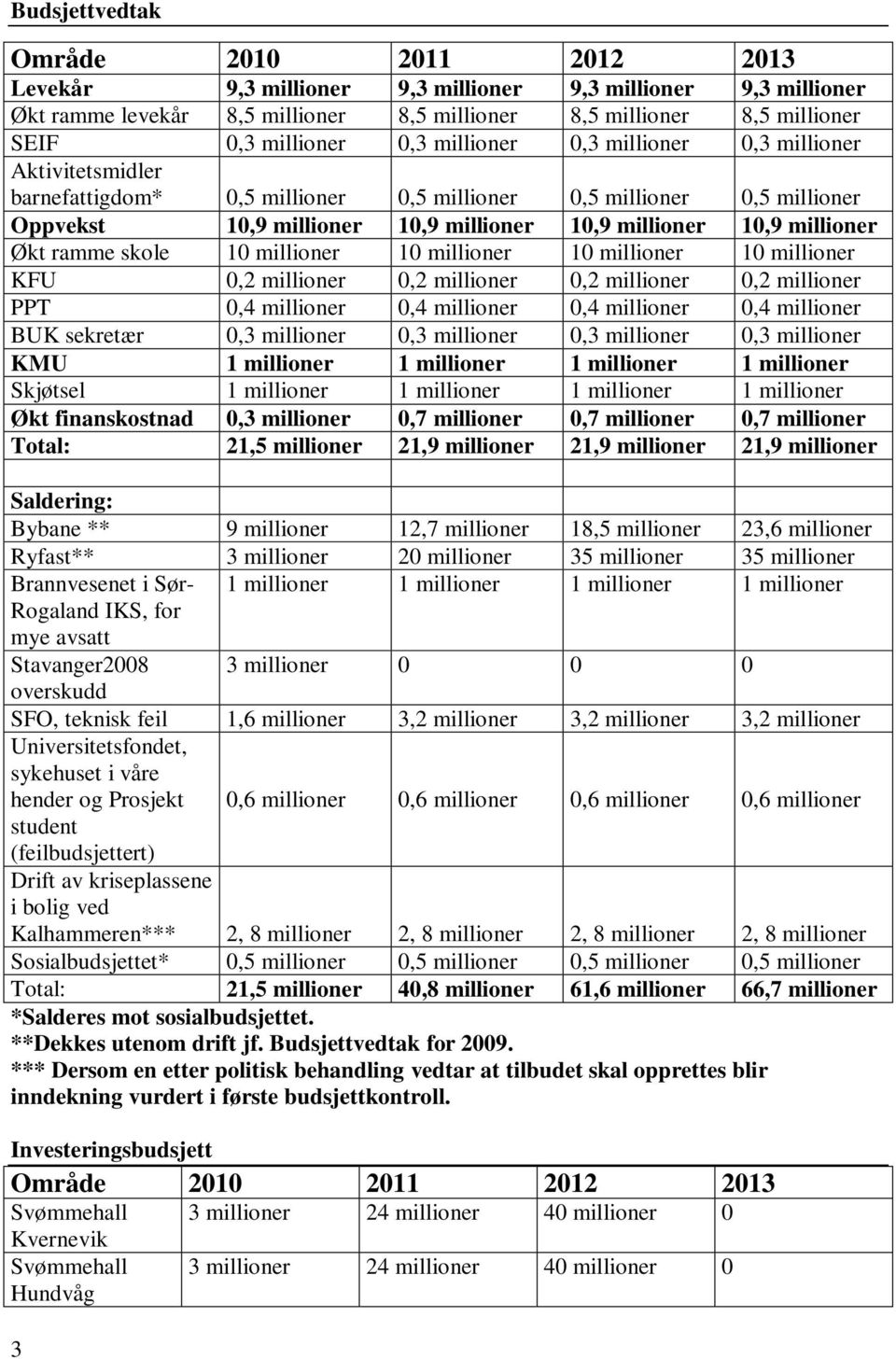 Økt ramme skole 10 millioner 10 millioner 10 millioner 10 millioner KFU 0,2 millioner 0,2 millioner 0,2 millioner 0,2 millioner PPT 0,4 millioner 0,4 millioner 0,4 millioner 0,4 millioner BUK