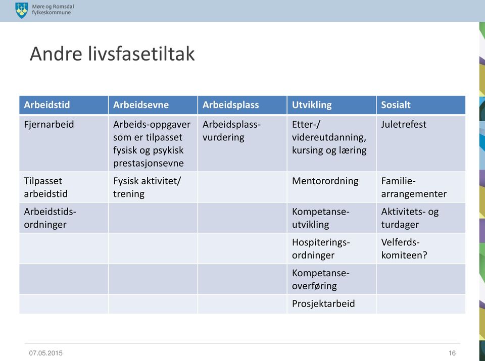 Juletrefest Tilpasset arbeidstid Fysisk aktivitet/ trening Mentorordning Familiearrangementer Arbeidstidsordninger