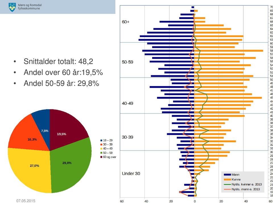 år:19,5% Andel 50-59