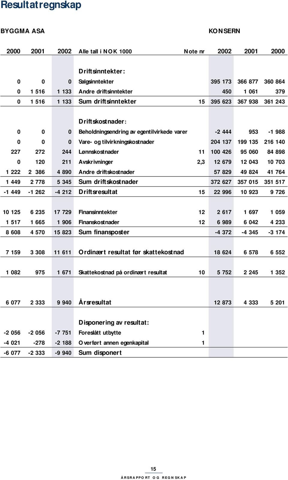 199 135 216 140 227 272 244 Lønnskostnader 11 100 426 95 060 84 898 0 120 211 Avskrivninger 2,3 12 679 12 043 10 703 1 222 2 386 4 890 Andre driftskostnader 57 829 49 824 41 764 1 449 2 778 5 345 Sum