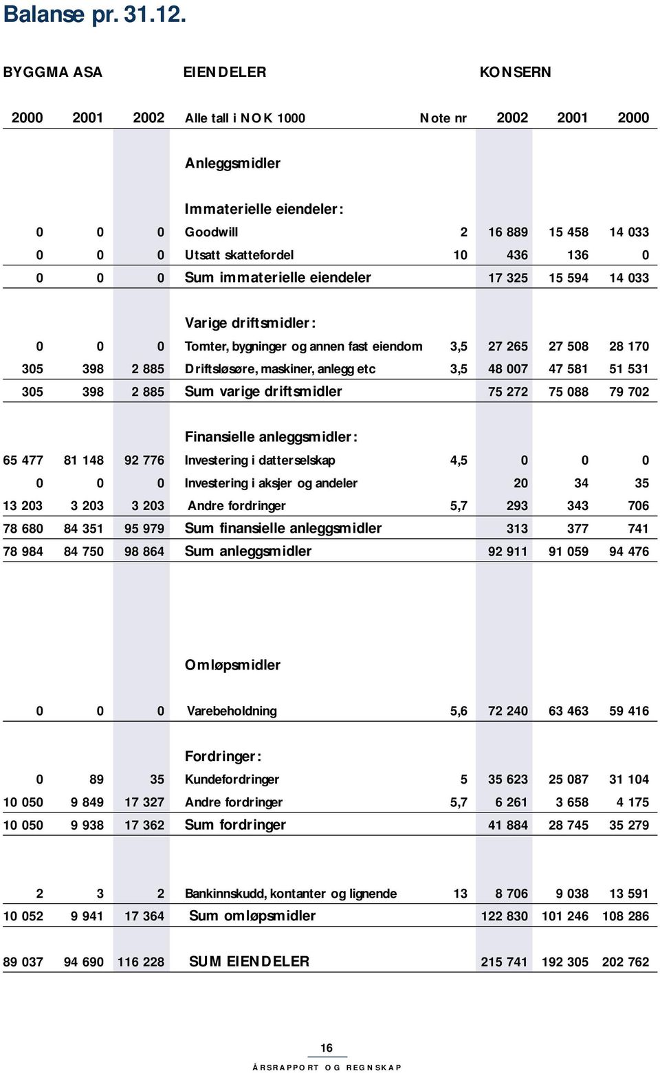 136 0 0 0 0 Sum immaterielle eiendeler 17 325 15 594 14 033 Varige driftsmidler: 0 0 0 Tomter, bygninger og annen fast eiendom 3,5 27 265 27 508 28 170 305 398 2 885 Driftsløsøre, maskiner, anlegg