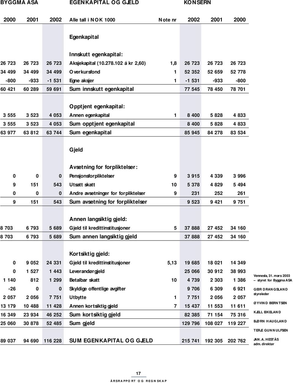 450 78 701 Opptjent egenkapital: 3 555 3 523 4 053 Annen egenkapital 1 8 400 5 828 4 833 3 555 3 523 4 053 Sum opptjent egenkapital 8 400 5 828 4 833 63 977 63 812 63 744 Sum egenkapital 85 945 84