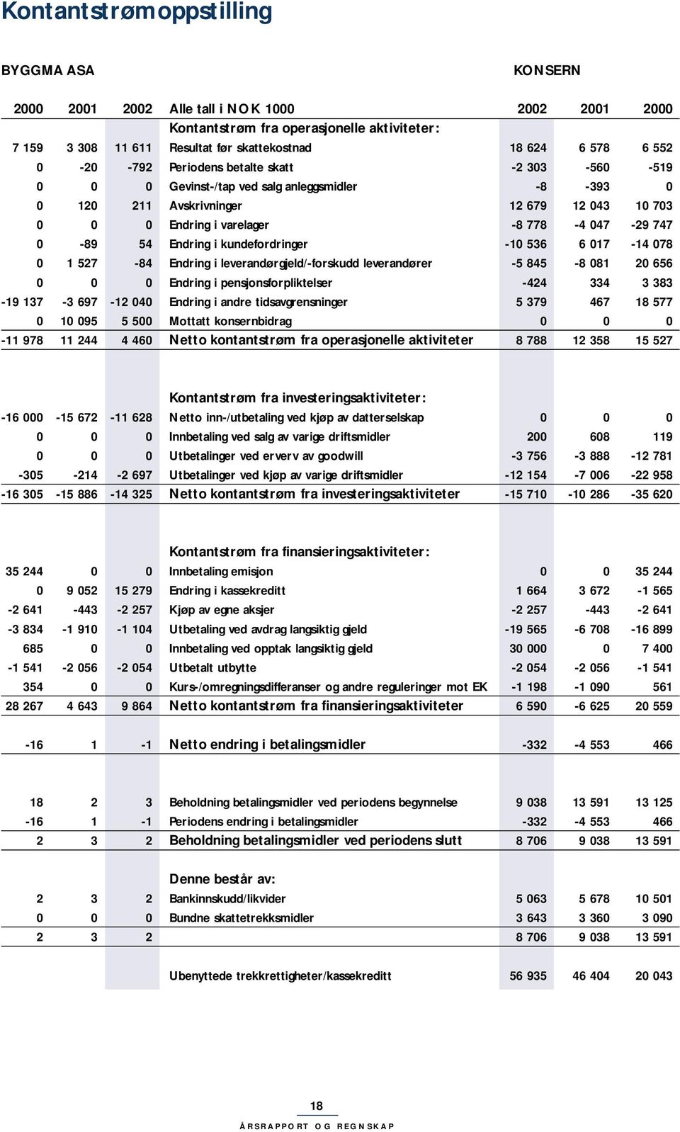 0-89 54 Endring i kundefordringer -10 536 6 017-14 078 0 1 527-84 Endring i leverandørgjeld/-forskudd leverandører -5 845-8 081 20 656 0 0 0 Endring i pensjonsforpliktelser -424 334 3 383-19 137-3