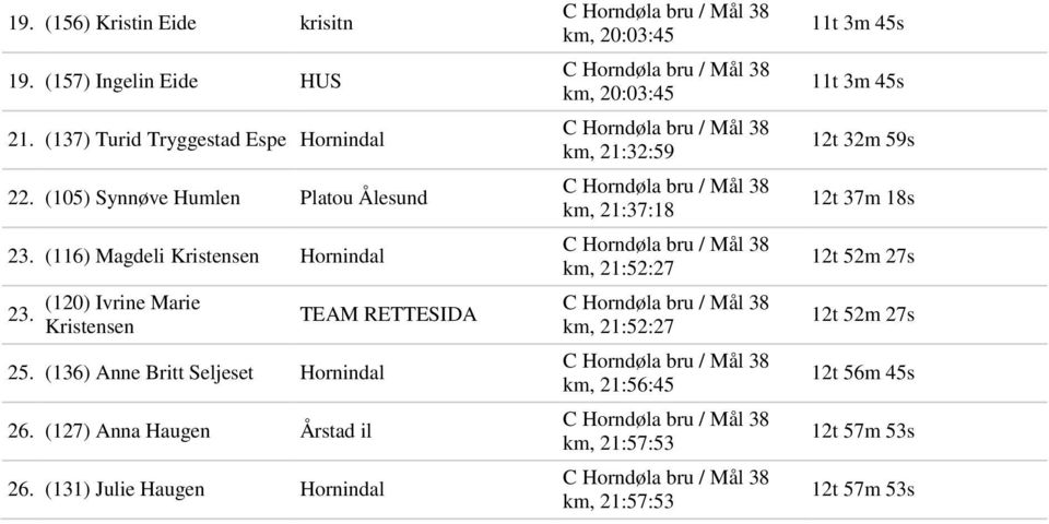 (136) Anne Britt Seljeset Hornindal 26. (127) Anna Haugen Årstad il 26.