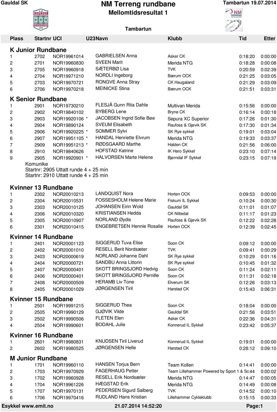 FLESJÅ Gunn Rita Dahle Multivan Merida 0:15:56 0:00:00 2 2902 NOR19840102 BYBERG Lene Bryne CK 0:16:14 0:00:18 3 2903 NOR19920106 * JACOBSEN Ingrid Sofie Bøe Sepura XC Superior 0:17:26 0:01:30 4 2904