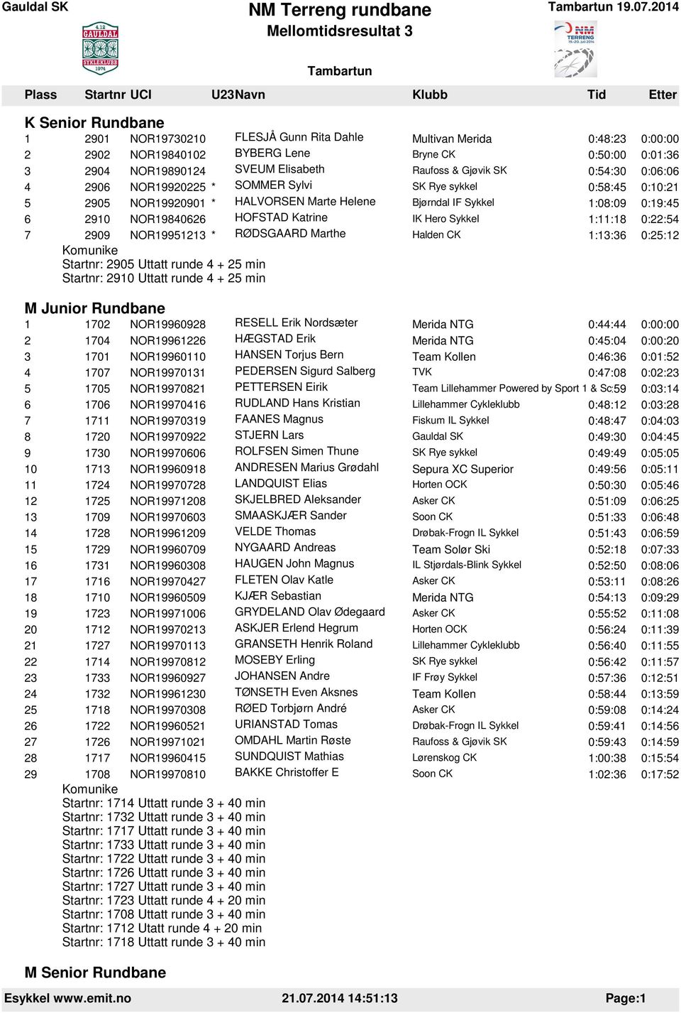 Sykkel 1:11:18 0:22:54 7 2909 NOR19951213 * RØDSGAARD Marthe Halden CK 1:13:36 0:25:12 Startnr: 2905 Uttatt runde 4 + 25 min Startnr: 2910 Uttatt runde 4 + 25 min M Junior Rundbane 1 1702 NOR19960928