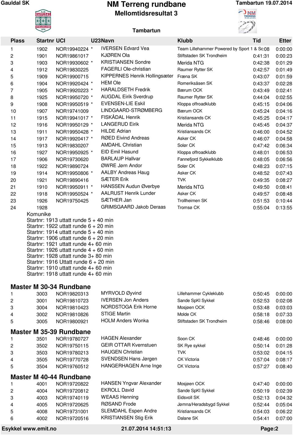 0:43:37 0:02:28 7 1905 NOR19920223 * HARALDSETH Fredrik 0:43:49 0:02:41 8 1925 NOR19950720 * AUGDAL Eirik Sverdrup 0:44:04 0:02:55 9 1908 NOR19950519 * EVENSEN-LIE Eskil Kloppa offroadklubb 0:45:15