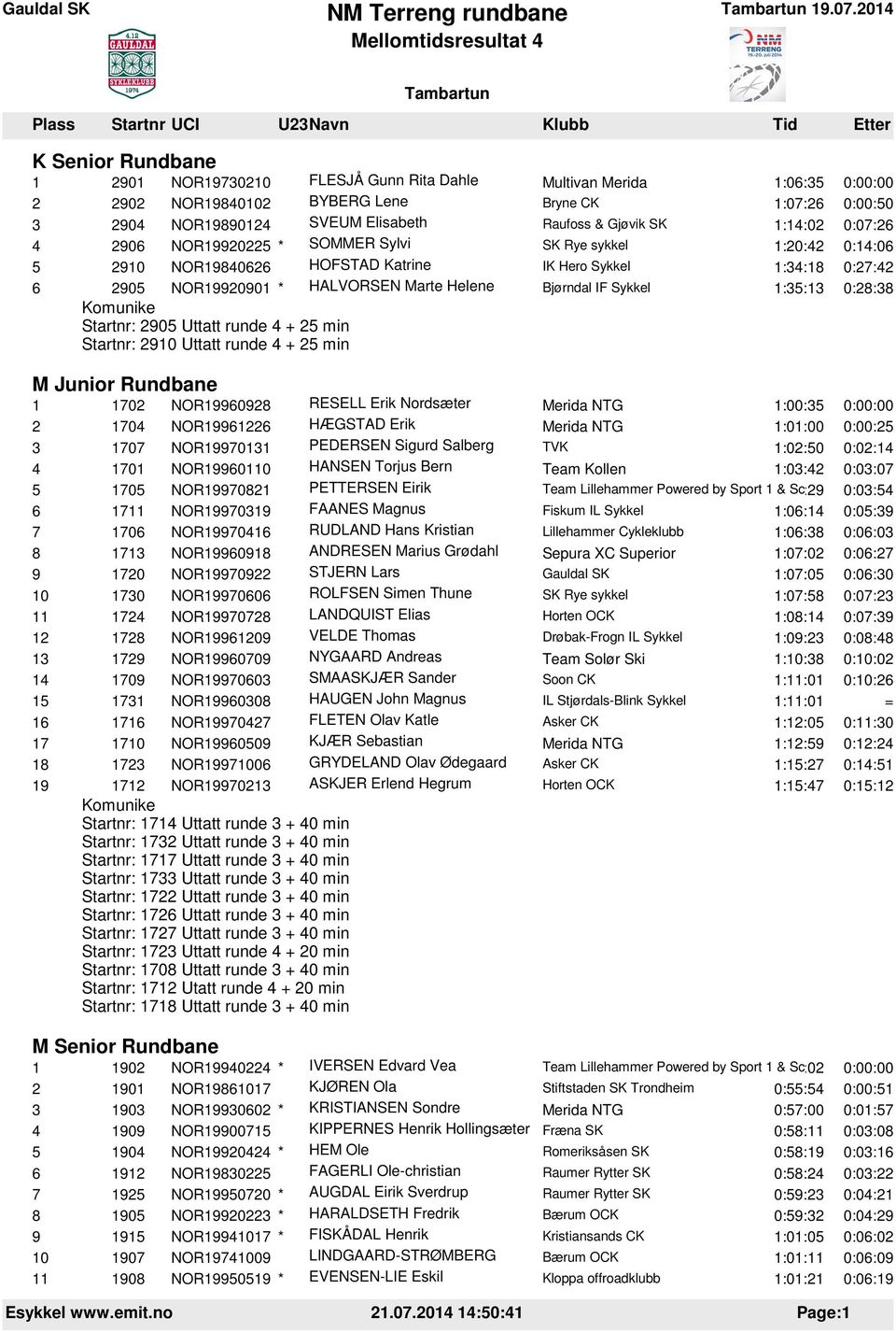 Sykkel 1:35:13 0:28:38 Startnr: 2905 Uttatt runde 4 + 25 min Startnr: 2910 Uttatt runde 4 + 25 min M Junior Rundbane 1 1702 NOR19960928 RESELL Erik Nordsæter 1:00:35 0:00:00 2 1704 NOR19961226