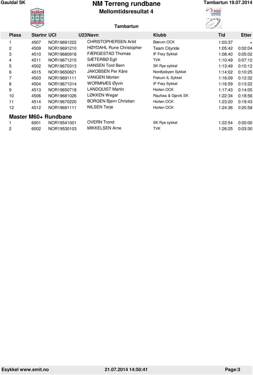 Morten 1:16:09 0:12:32 8 4504 NOR19671014 WORMNÆS Øyvin 1:16:59 0:13:22 9 4513 NOR19650718 LANDQUIST Martin 1:17:43 0:14:05 10 4506 NOR19681026 LØKKEN Wegar 1:22:34 0:18:56 11 4514 NOR19670220 BORGEN