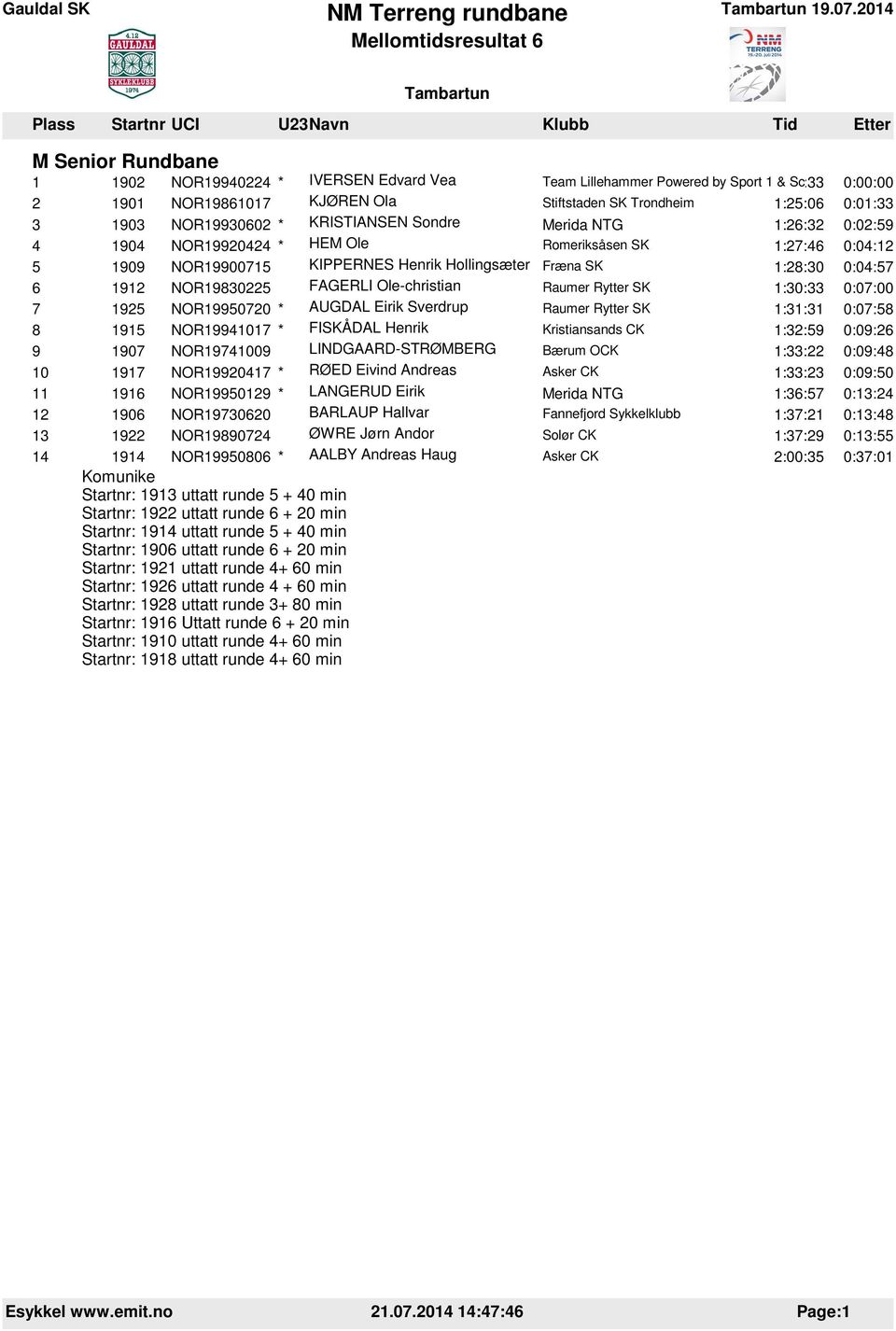 Ole-christian 1:30:33 0:07:00 7 1925 NOR19950720 * AUGDAL Eirik Sverdrup 1:31:31 0:07:58 8 1915 NOR19941017 * FISKÅDAL Henrik 1:32:59 0:09:26 9 1907 NOR19741009 LINDGAARD-STRØMBERG 1:33:22 0:09:48 10