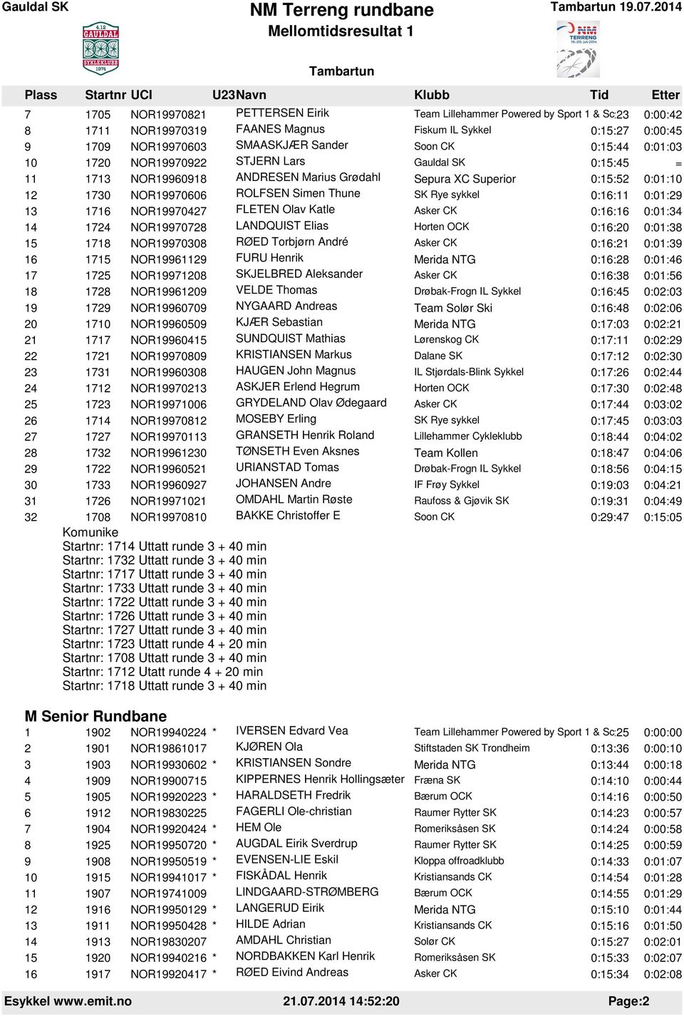 1716 NOR19970427 FLETEN Olav Katle 0:16:16 0:01:34 14 1724 NOR19970728 LANDQUIST Elias 0:16:20 0:01:38 15 1718 NOR19970308 RØED Torbjørn André 0:16:21 0:01:39 16 1715 NOR19961129 FURU Henrik 0:16:28