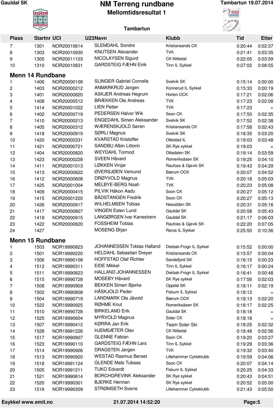 Sykkel 0:15:33 0:00:19 3 1401 NOR20000820 ASKJER Andreas Hegrum 0:17:21 0:02:06 4 1408 NOR20000512 BRÆKKEN Ole Andreas 0:17:23 0:02:08 5 1414 NOR20001022 LIEN Petter 0:17:23 = 6 1402 NOR20000719