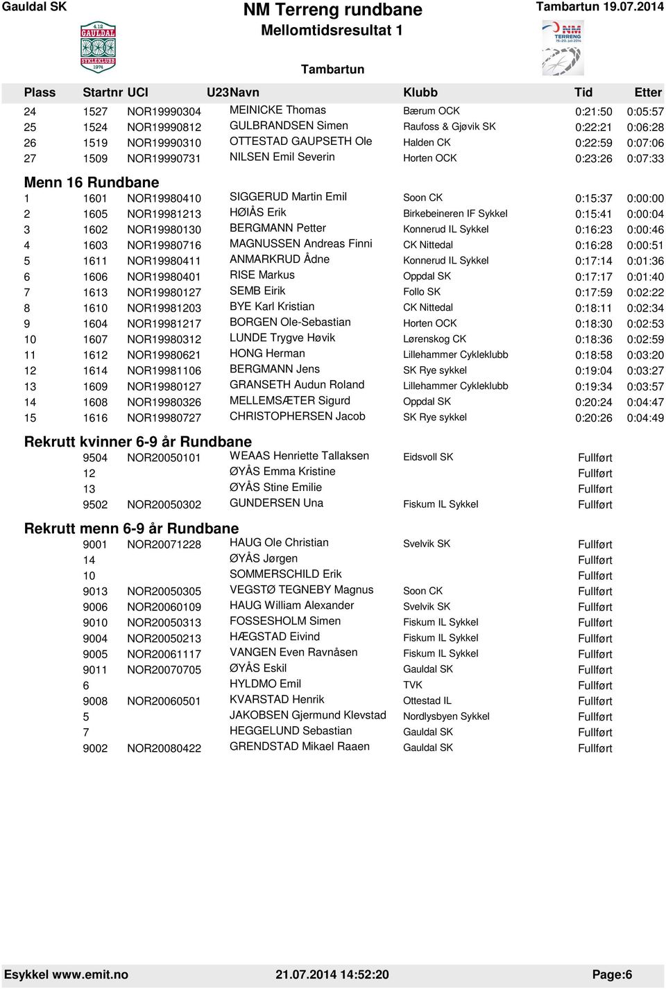 1602 NOR19980130 BERGMANN Petter Konnerud IL Sykkel 0:16:23 0:00:46 4 1603 NOR19980716 MAGNUSSEN Andreas Finni CK Nittedal 0:16:28 0:00:51 5 1611 NOR19980411 ANMARKRUD Ådne Konnerud IL Sykkel 0:17:14