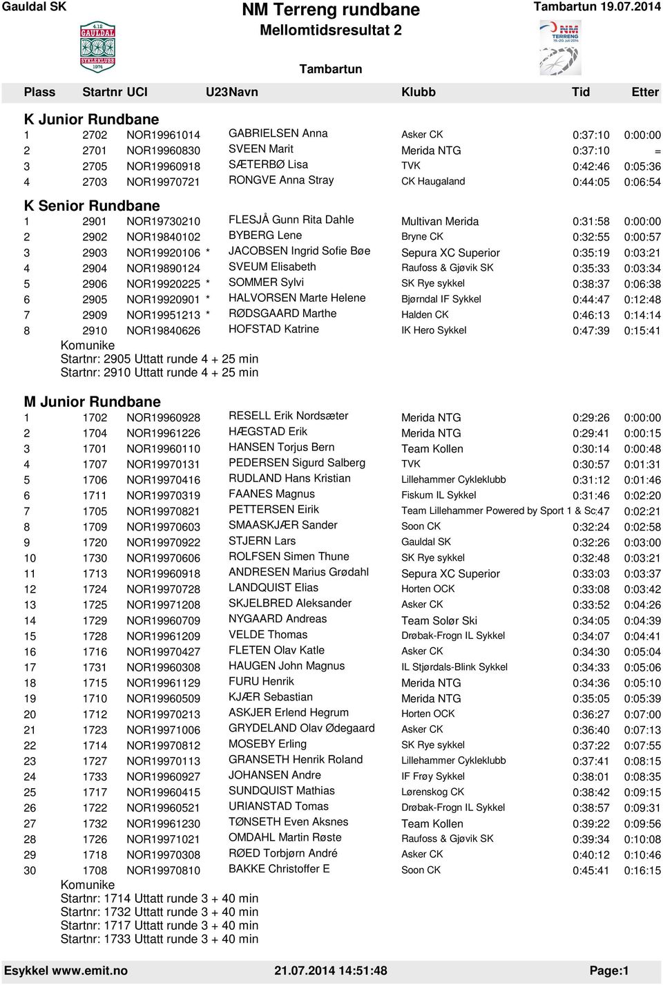 2903 NOR19920106 * JACOBSEN Ingrid Sofie Bøe Sepura XC Superior 0:35:19 0:03:21 4 2904 NOR19890124 SVEUM Elisabeth 0:35:33 0:03:34 5 2906 NOR19920225 * SOMMER Sylvi 0:38:37 0:06:38 6 2905 NOR19920901