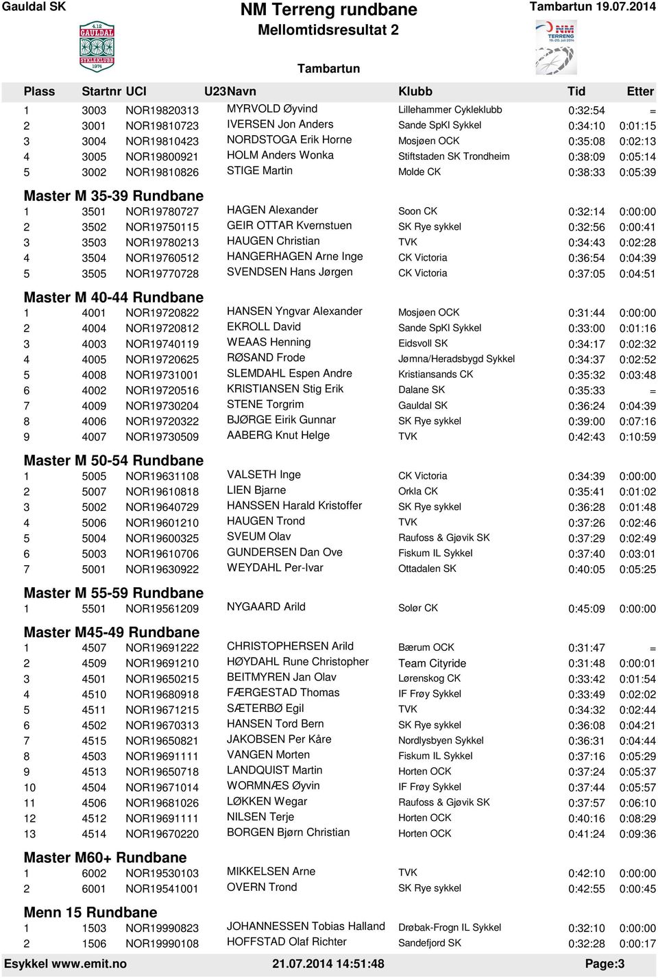 NOR19750115 GEIR OTTAR Kvernstuen 0:32:56 0:00:41 3 3503 NOR19780213 HAUGEN Christian 0:34:43 0:02:28 4 3504 NOR19760512 HANGERHAGEN Arne Inge CK Victoria 0:36:54 0:04:39 5 3505 NOR19770728 SVENDSEN