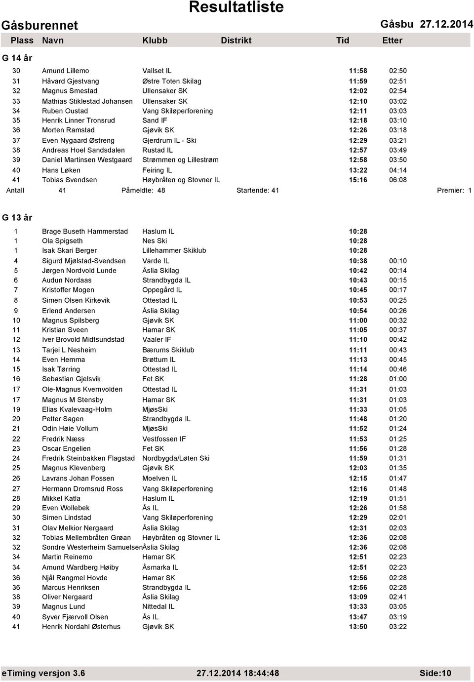 Rustad IL 12:57 03:49 39 Daniel Martinsen Westgaard Strømmen og Lillestrøm 12:58 03:50 40 Hans Løken Feiring IL 13:22 04:14 41 Tobias Svendsen Høybråten og Stovner IL 15:16 06:08 Antall 41 Påmeldte: