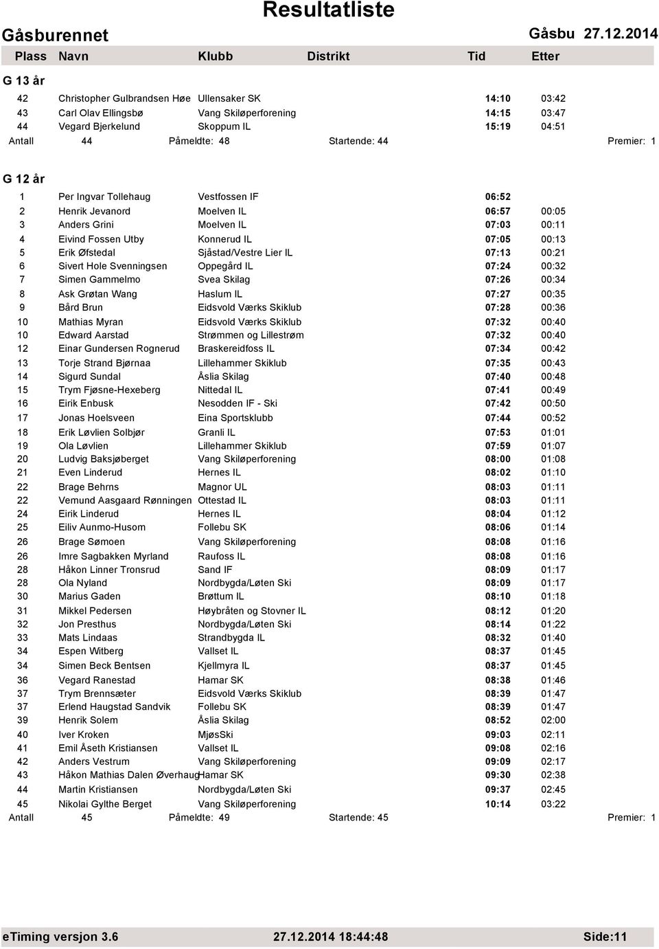 Lier IL 07:13 00:21 6 Sivert Hole Svenningsen Oppegård IL 07:24 00:32 7 Simen Gammelmo Svea Skilag 07:26 00:34 8 Ask Grøtan Wang Haslum IL 07:27 00:35 9 Bård Brun Eidsvold Værks Skiklub 07:28 00:36