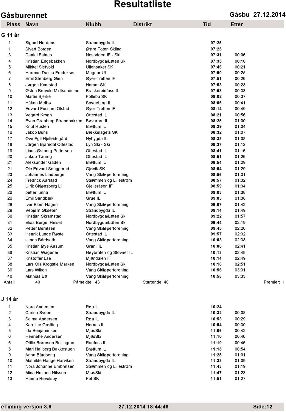 Midtsundstad Braskereidfoss IL 07:58 00:33 10 Martin Bjerke Follebu SK 08:02 00:37 11 Håkon Melbø Spydeberg IL 08:06 00:41 12 Edvard Fossum Olstad Øyer-Tretten IF 08:14 00:49 13 Vegard Krogh Ottestad