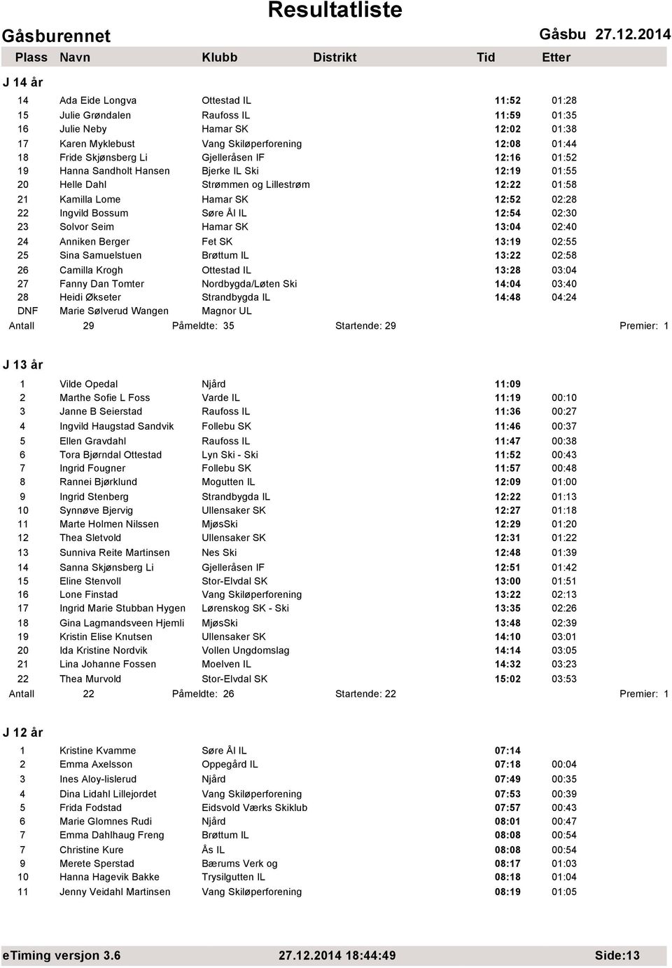 Seim Hamar SK 13:04 02:40 24 Anniken Berger Fet SK 13:19 02:55 25 Sina Samuelstuen Brøttum IL 13:22 02:58 26 Camilla Krogh Ottestad IL 13:28 03:04 27 Fanny Dan Tomter Nordbygda/Løten Ski 14:04 03:40