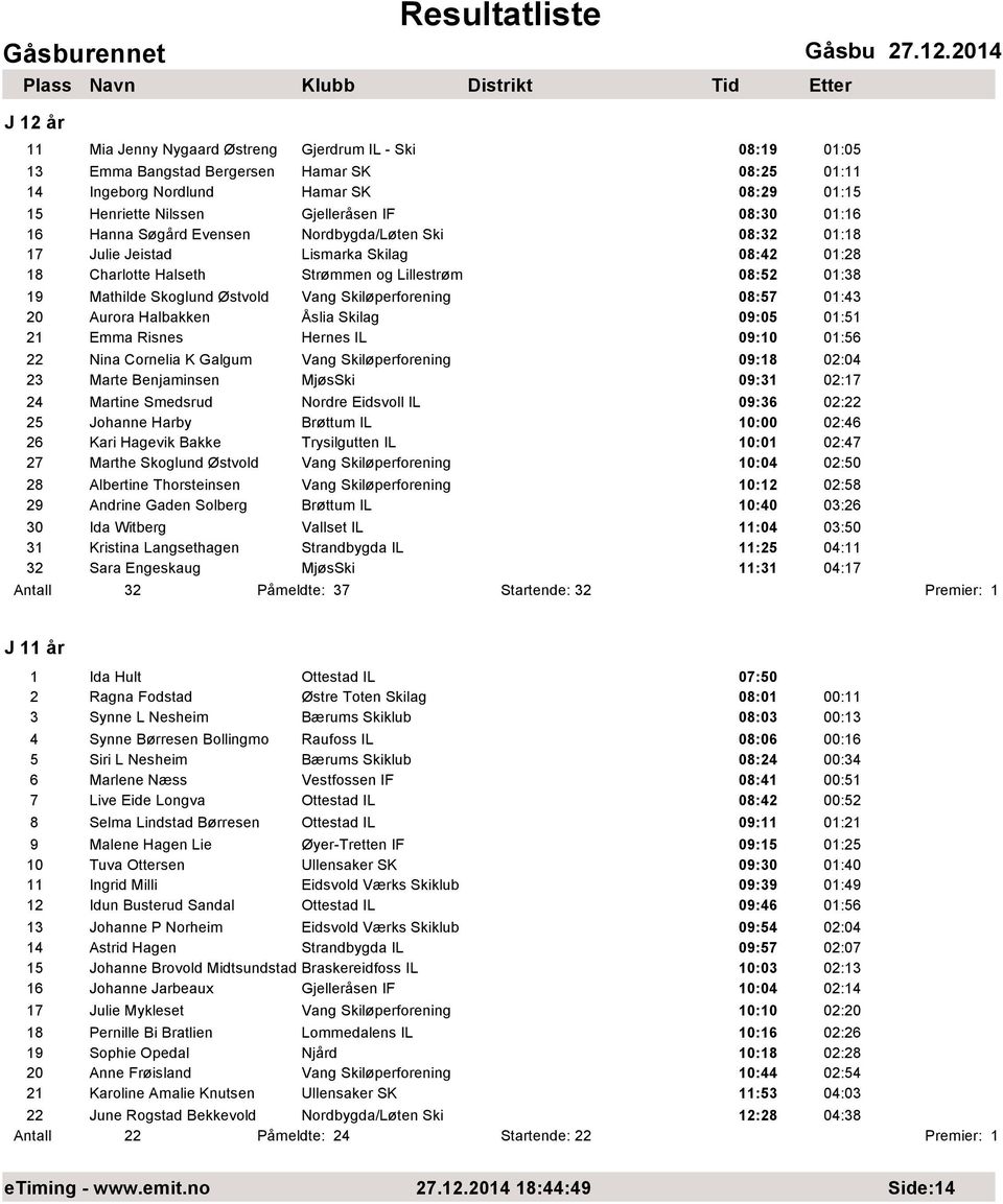 01:43 20 Aurora Halbakken Åslia Skilag 09:05 01:51 21 Emma Risnes Hernes IL 09:10 01:56 22 Nina Cornelia K Galgum 09:18 02:04 23 Marte Benjaminsen MjøsSki 09:31 02:17 24 Martine Smedsrud Nordre