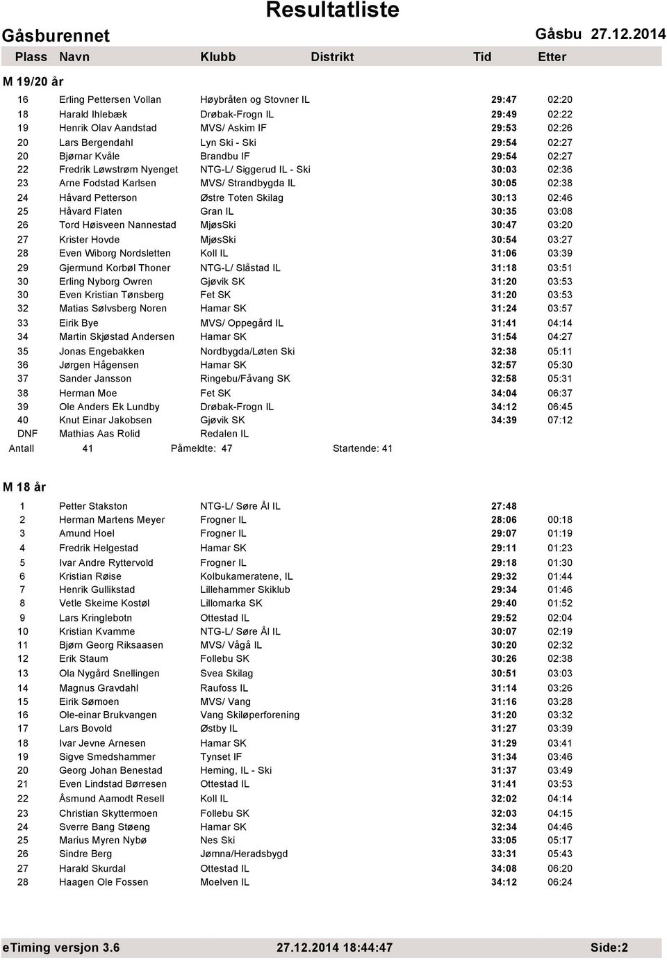 Østre Toten Skilag 30:13 02:46 25 Håvard Flaten Gran IL 30:35 03:08 26 Tord Høisveen Nannestad MjøsSki 30:47 03:20 27 Krister Hovde MjøsSki 30:54 03:27 28 Even Wiborg Nordsletten Koll IL 31:06 03:39