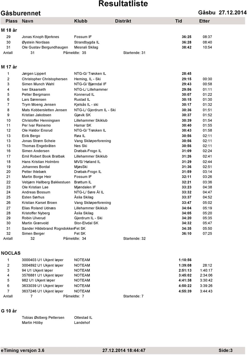 Petter Bergmann Konnerud IL 30:07 01:22 6 Lars Sørensen Rustad IL 30:15 01:30 7 Trym Moeng Jensen Kjelsås IL - ski 30:17 01:32 8 Mats Kobbersletten Jensen NTG-L/ Gjerdrum IL - Ski 30:36 01:51 9