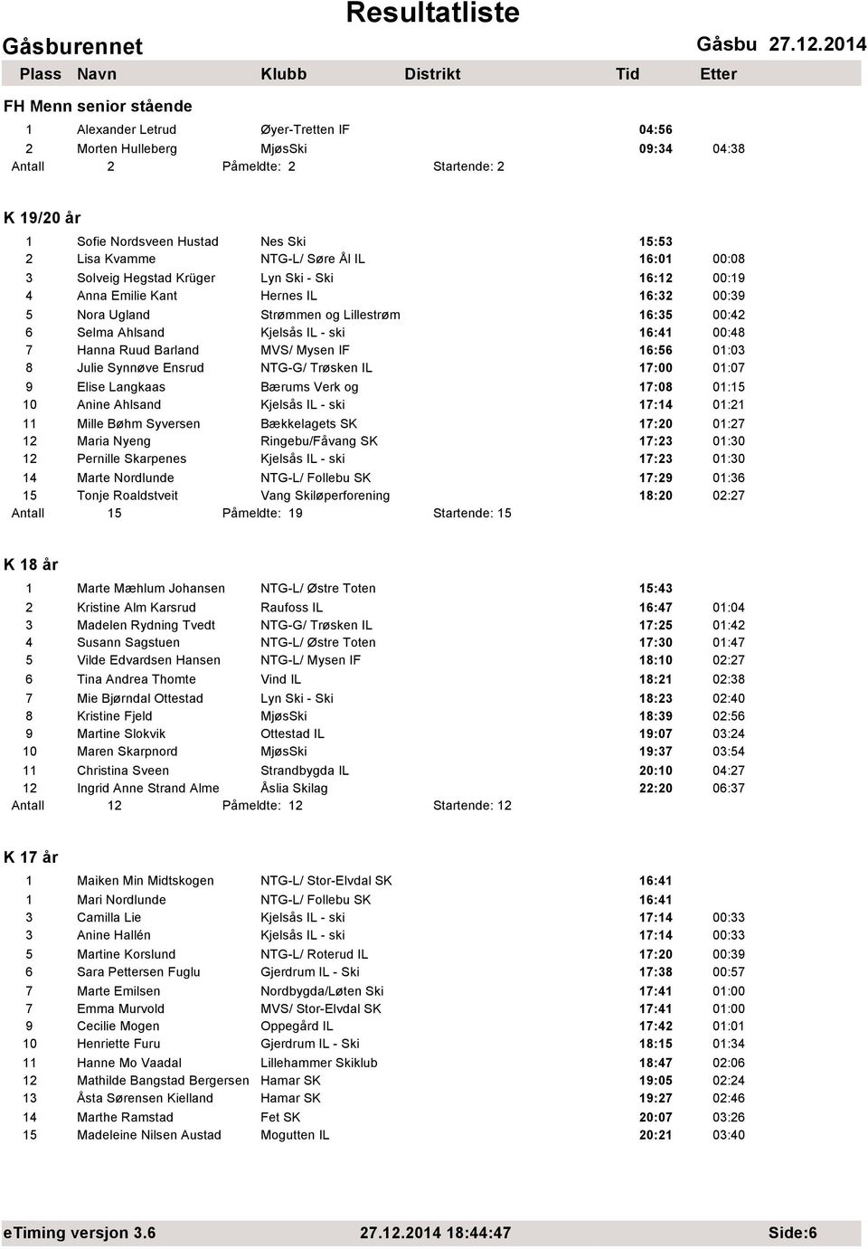 Kjelsås IL - ski 16:41 00:48 7 Hanna Ruud Barland MVS/ Mysen IF 16:56 01:03 8 Julie Synnøve Ensrud NTG-G/ Trøsken IL 17:00 01:07 9 Elise Langkaas Bærums Verk og 17:08 01:15 10 Anine Ahlsand Kjelsås